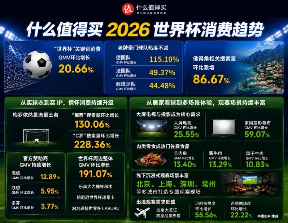 “什么值得买”发布2026世界杯消费趋势：为情怀买单，也为体验升级