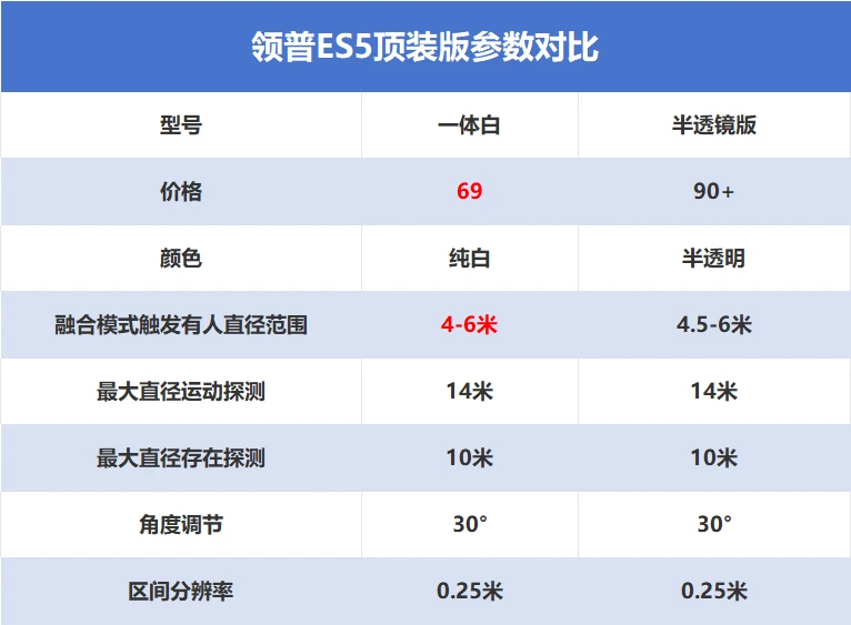 领普人在传感器ES5顶装版(一体白)进阶玩法及注意事项