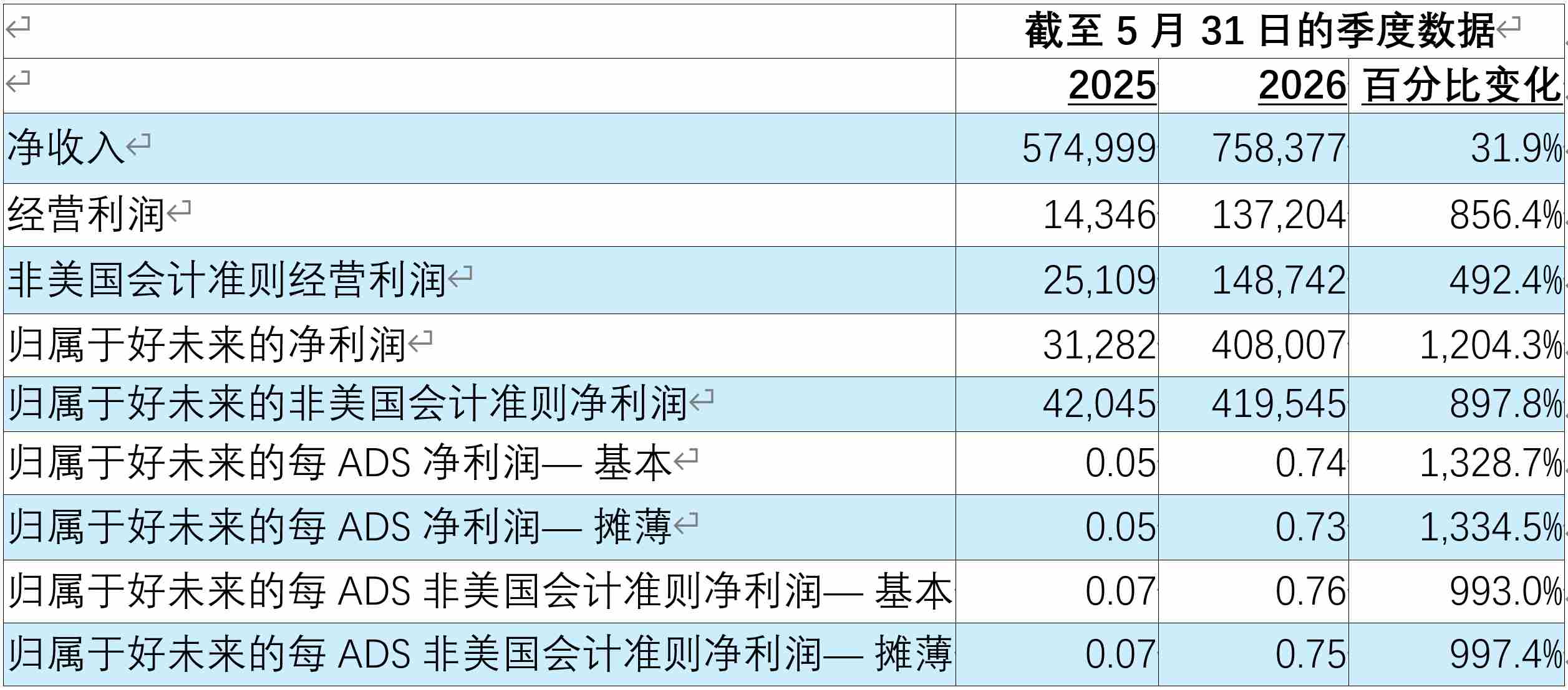 好未来披露2027财年Q1财报:净营收7.58亿美元,净利润4.08亿美元