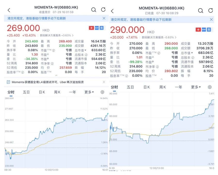 Uber一年内两度投资,Momenta股价两日累计涨超18%