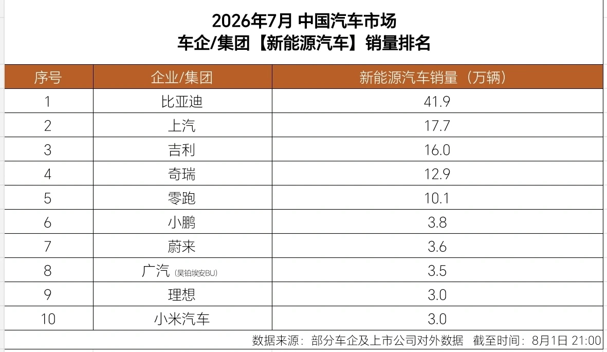 断层领先！比亚迪海内外市场双爆发