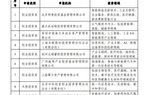 广州科创母基金拟出资10家创投机构