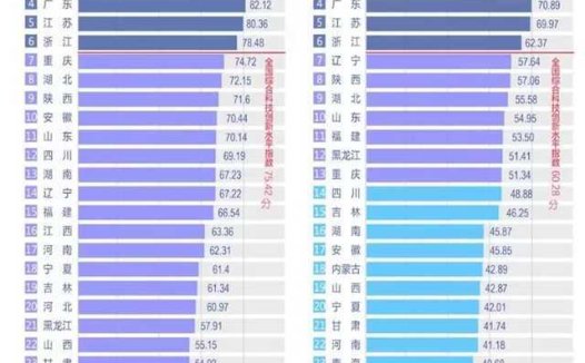 中国区域科技创新：上海多年保持第一，北京、天津前三