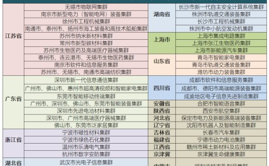 国家先进制造业集群名单出炉：苏粤浙湘领跑全国，新一代信息技术、高端装备等领域居多