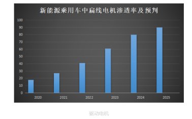 “十四五规划”等政策推动，扁线电机迎百亿市场
