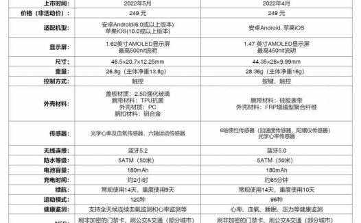 好物分享 | 用7个字概括推荐买小米手环7的理由：不精准，但会来事