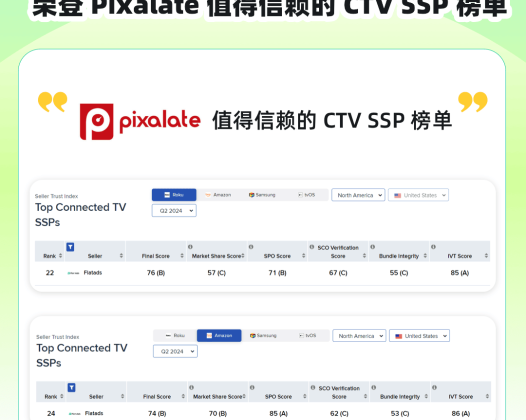 重磅！Flat Ads 程序化 CTV 广告业务荣登 Pixalate 值得信赖的 CTV SSP 榜单