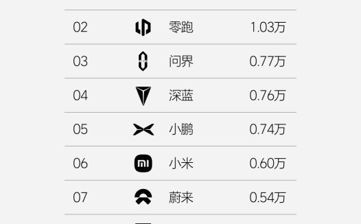 12月第三周中国新势力汽车品牌最新销量排名公布