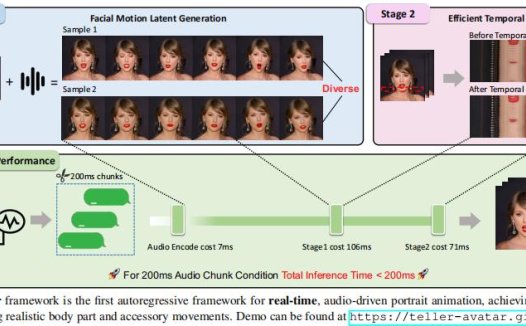 Soul App实时人像视频生成研究成果被国际学术顶会CVPR2025录用