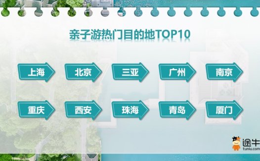 途牛：本周“五一”团期预订人次环比上周增超220%