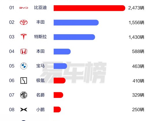 2025年一季度，比亚迪成为中国香港、新加坡的全品牌销量冠军