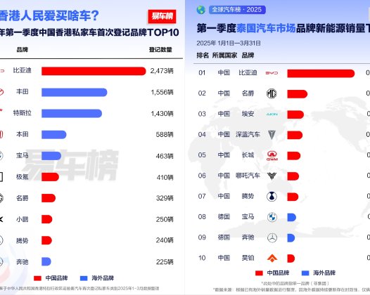比亚迪海外销量霸榜全球多国！