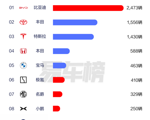 比亚迪海外销量霸榜啦！
