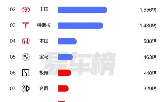 强势开局，比亚迪2025年一季度海外销量霸榜，多国荣膺销冠