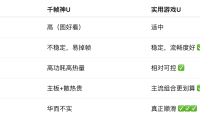 “千帧神U”？Low帧才是游戏体验关键！