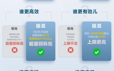 比亚迪插混技术相较于增程技术优势凸显！