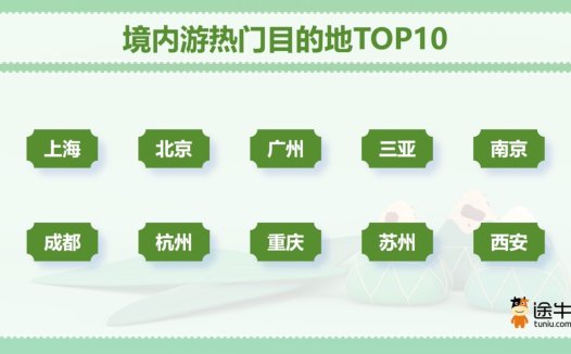 途牛：今年端午假期周边游出游人次占比近50%