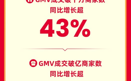 快手618购物节：全域经营驱动行业增长，成交破亿商品数同增475%
