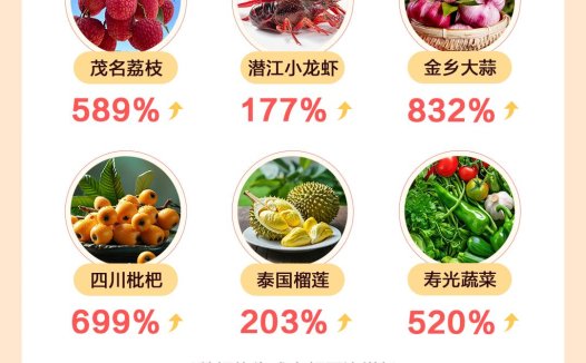 抖音电商618数据发布：超6.7万个中小商家成交额破百万元