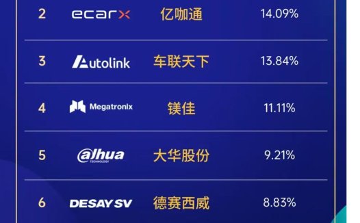 高工发布座舱域控榜单，东软市场份额第一