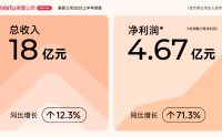 美图披露半年报：AI应用取得突破，净利润同比大增71.3％