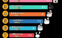 百元半入耳式蓝牙耳机哪款好？蓝牙耳机排行榜十大音质好的品牌