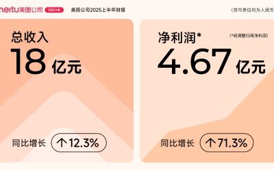 美图披露半年报：AI应用取得突破，净利润同比大增71.3％