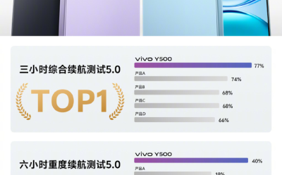 vivo Y500权威测试登顶，抗造实力颠覆想象
