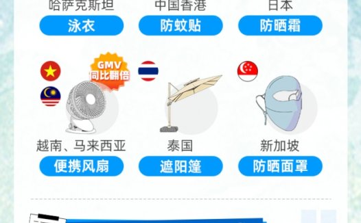 淘宝夏日商品全球热销，有签约商家GMV同比暴涨逾20倍