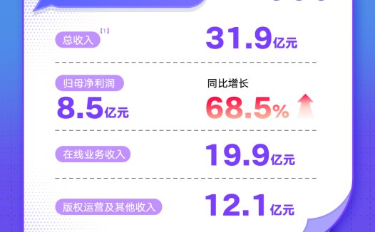 阅文披露半年报：归母净利同比大增68.5%，短剧爆款率超60%