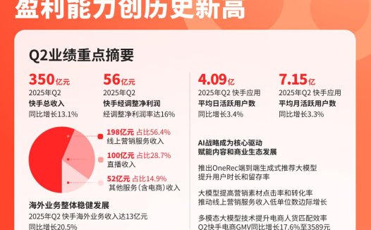 快手披露Q2财报：营收350亿元，经调净利同增超20%