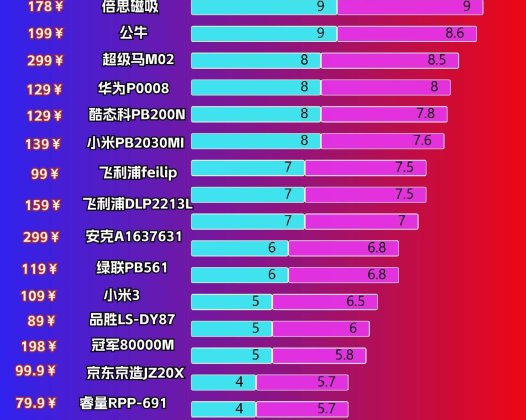 充电宝怎么选？精选10款性价比高充电宝品牌，认准这些参数