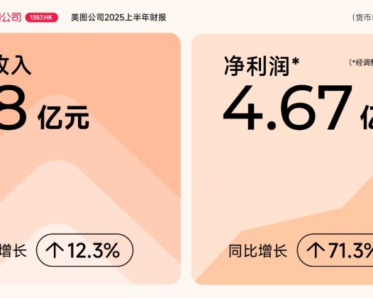 美图披露半年报：AI应用取得突破，净利润同比大增71.3％